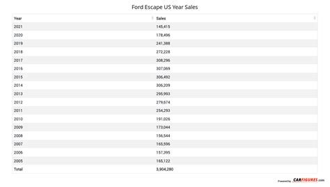 ford escape sales figures